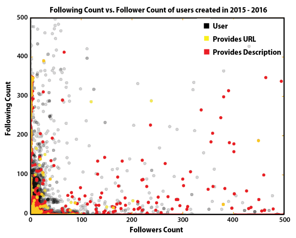 Following vs Followers for users created or last modified in 2016 (w/ description & urls)