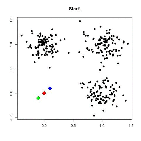 K-Means Clustering Visualized - Credit: David Runyan (https://www.projectrhea.org/rhea/index.php/SlectureDavidRunyanCS662Spring14)
