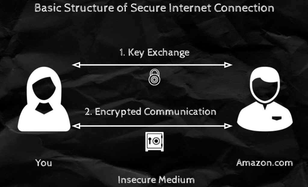 Basic Structure of a Secure Connection