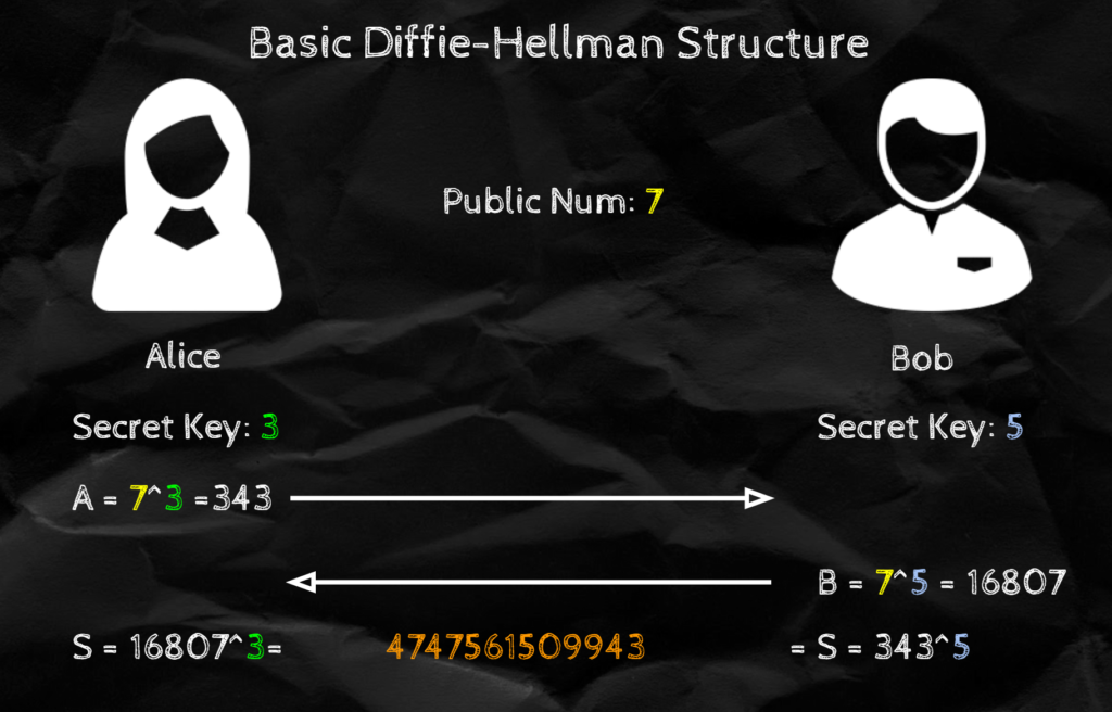 Simple Diffie Hellman Example
