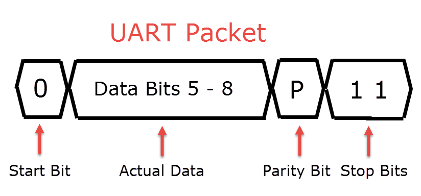 UART-Packet-electronicshub