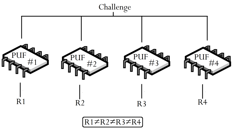 Diagram of a PUF challenge-response: a challenge x fed into a device produces a hardware-dependent response y.