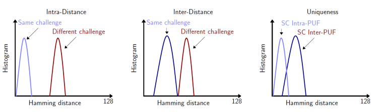 Table of quantitative PUF tests (steadiness, randomness, diffuseness, uniqueness) modeled from intra- and inter-distance measurements.