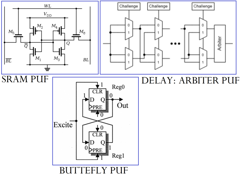 Illustrations of several PUF types: SRAM, delay (arbiter / ring oscillator), and butterfly PUFs.