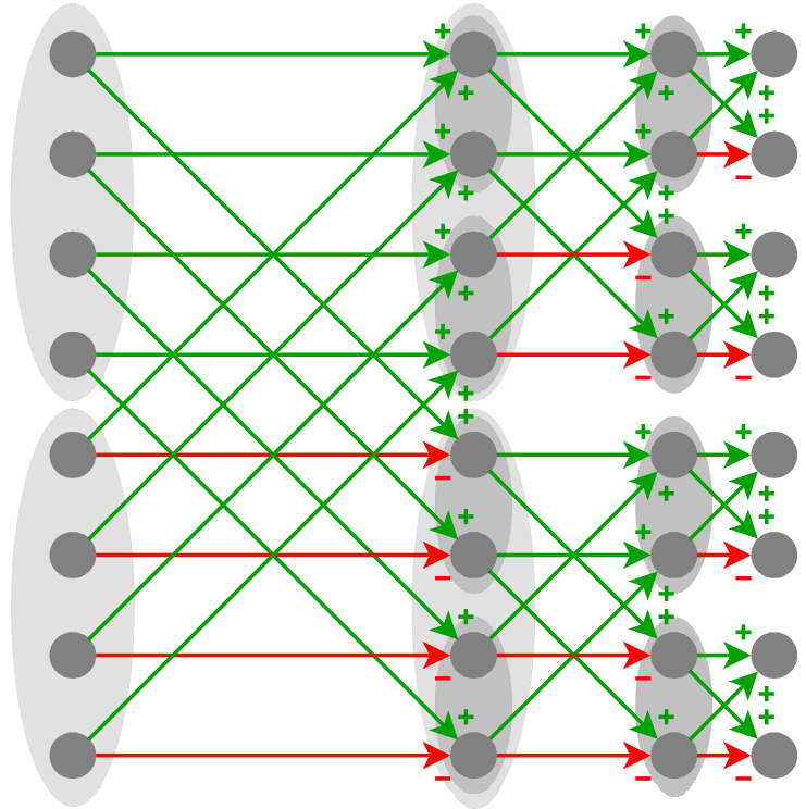 Butterfly diagram of the Fast Walsh-Hadamard Transform on 8 inputs: three stages of additions (green) and subtractions (red) combining pairs of values.