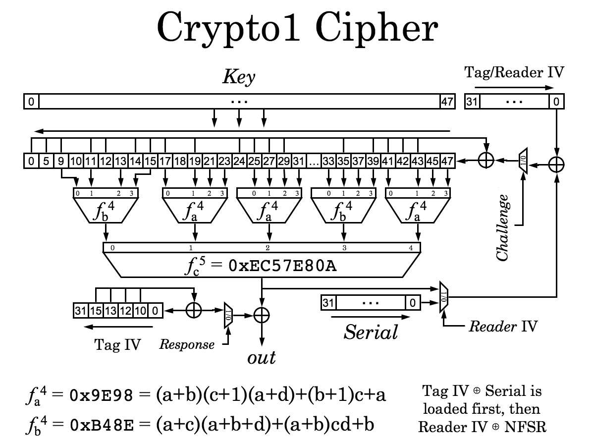Overview diagram of the CRYPTO-1 stream cipher: a 48-bit LFSR feeding a nonlinear filter function f.