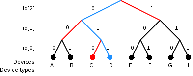 Binary-tree diagram illustrating the tree-walking singulation protocol, with the reader recursing down branches of tag IDs.