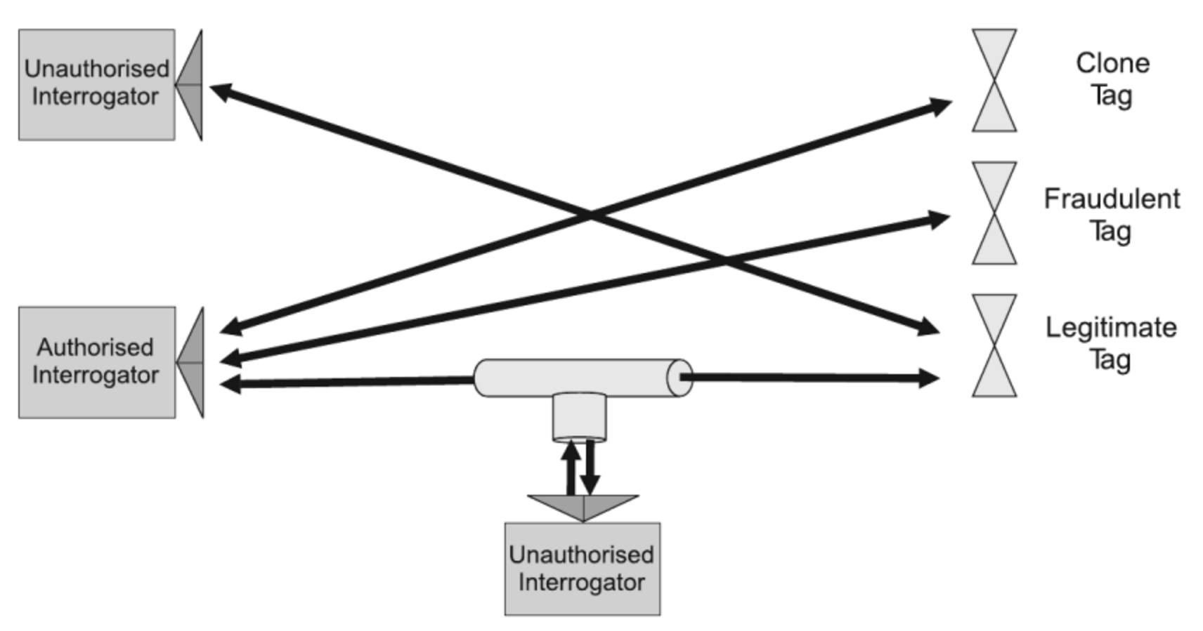 Matrix of possible RFID interactions an attacker could attempt between readers, tags, and the legitimate system.