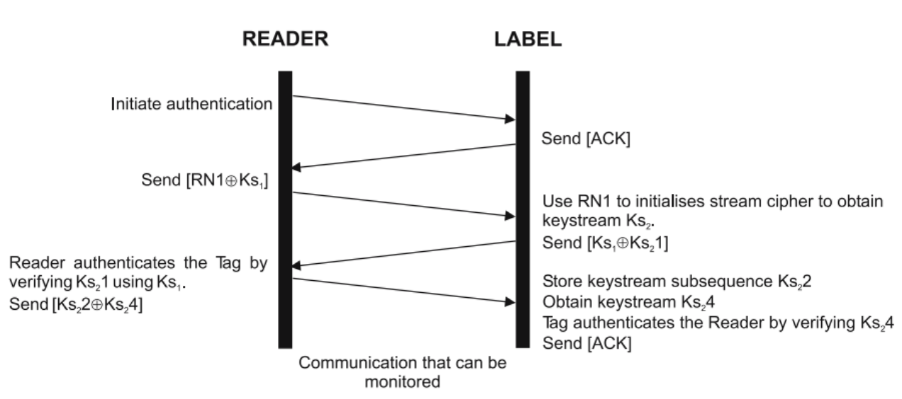 Protocol diagram for mutual authentication of tag and reader, exchanging XORed key streams.