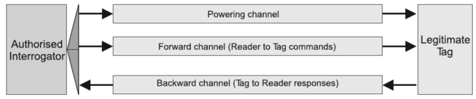 RFID system model diagram showing a reader and tag connected by power, forward, and backward communication channels, with the reader linked to a backend.