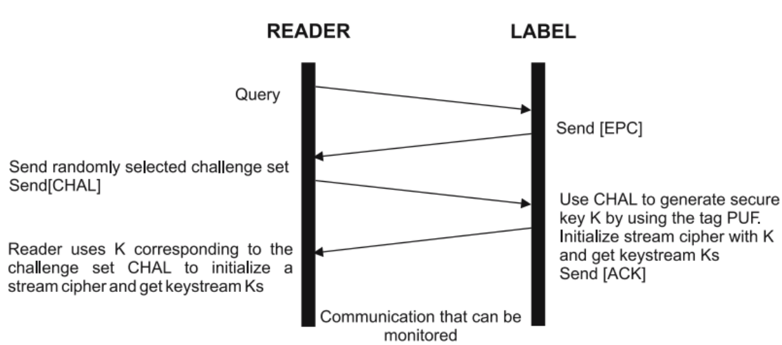 Protocol diagram for establishing a secure communication channel between reader and tag using a PUF-derived key.