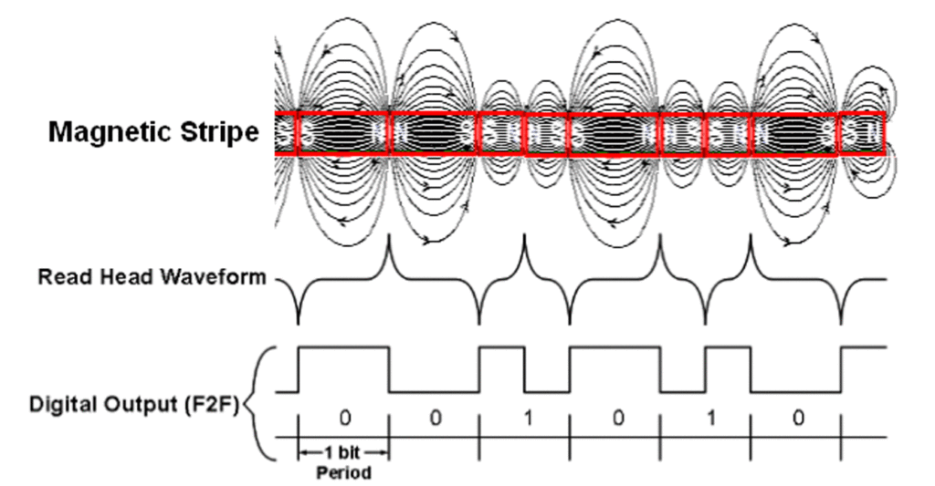 https://andrewmohawk.com/2012/05/29/magnetic-stripes-part-1/
