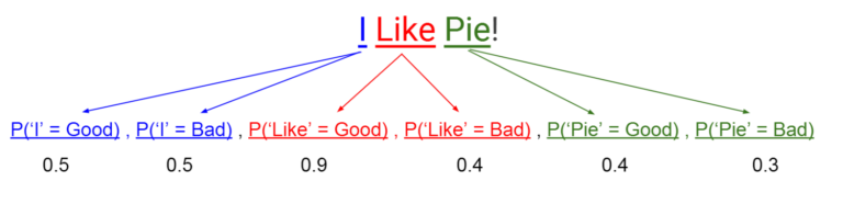 Bayesian Probabilities Representation
