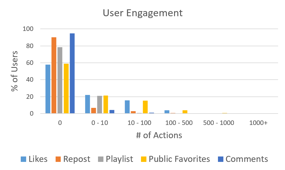 Histogram of user engagement showing the vast majority of users have never liked, commented, favorited, playlisted, or reposted.