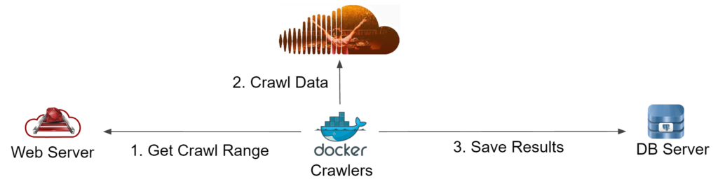 Diagram of the crawler architecture: many Docker crawler containers request 1000-user ranges from an external range server, crawl them, and return data to an SQL database.