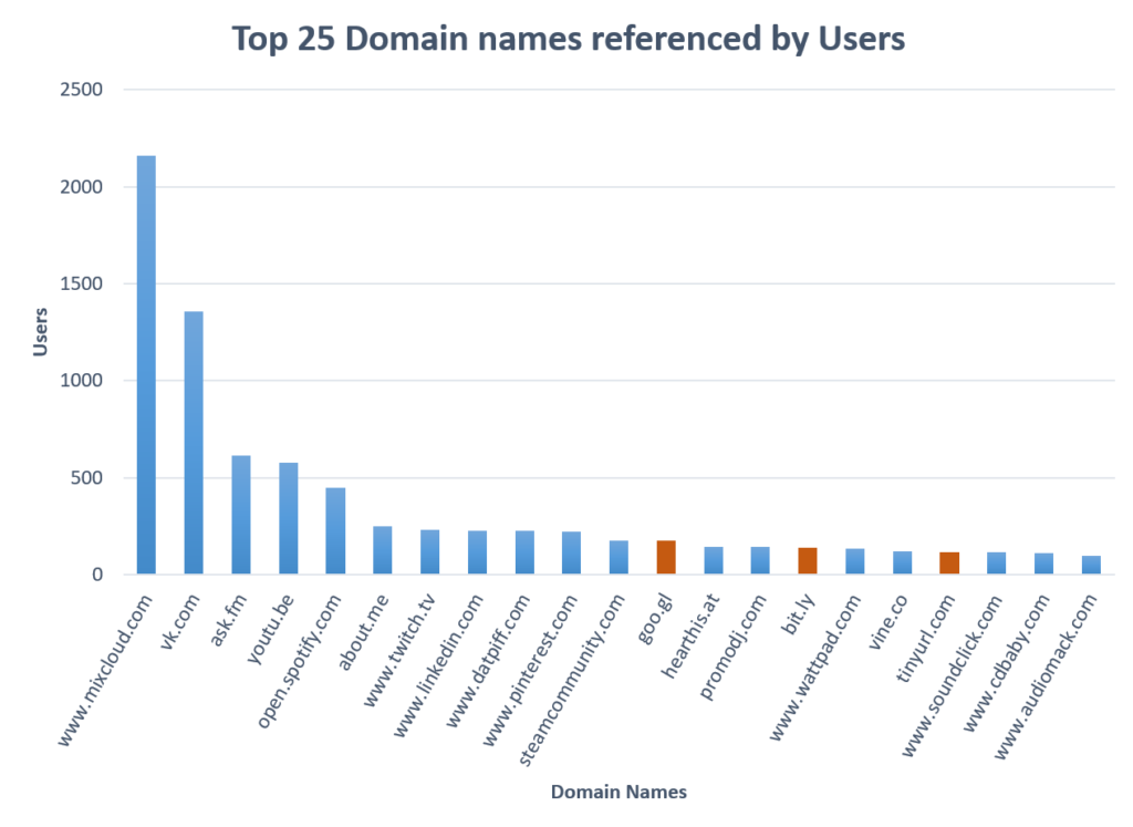Bar chart of the top 25 domains linked by SoundCloud users, with URL shorteners (commonly used by spam) highlighted.