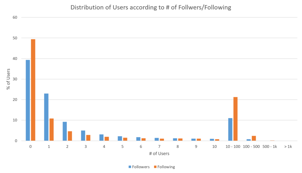 Histograms of following and followers counts across the user base.