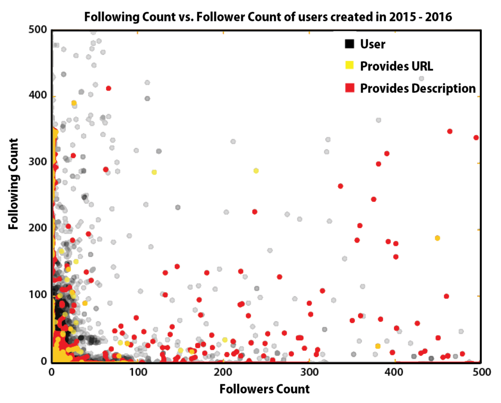 Scatter plot of following vs followers; users cluster near the origin, with artists trending right and 'super fans' trending up, plus an anomalous spam group following 250-350 with no followers.
