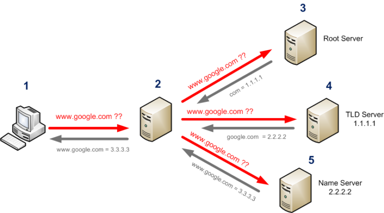 DNS resolution example: a client asks a DNS server for a domain's address, the query is relayed between DNS servers until the authoritative one answers with the IP.