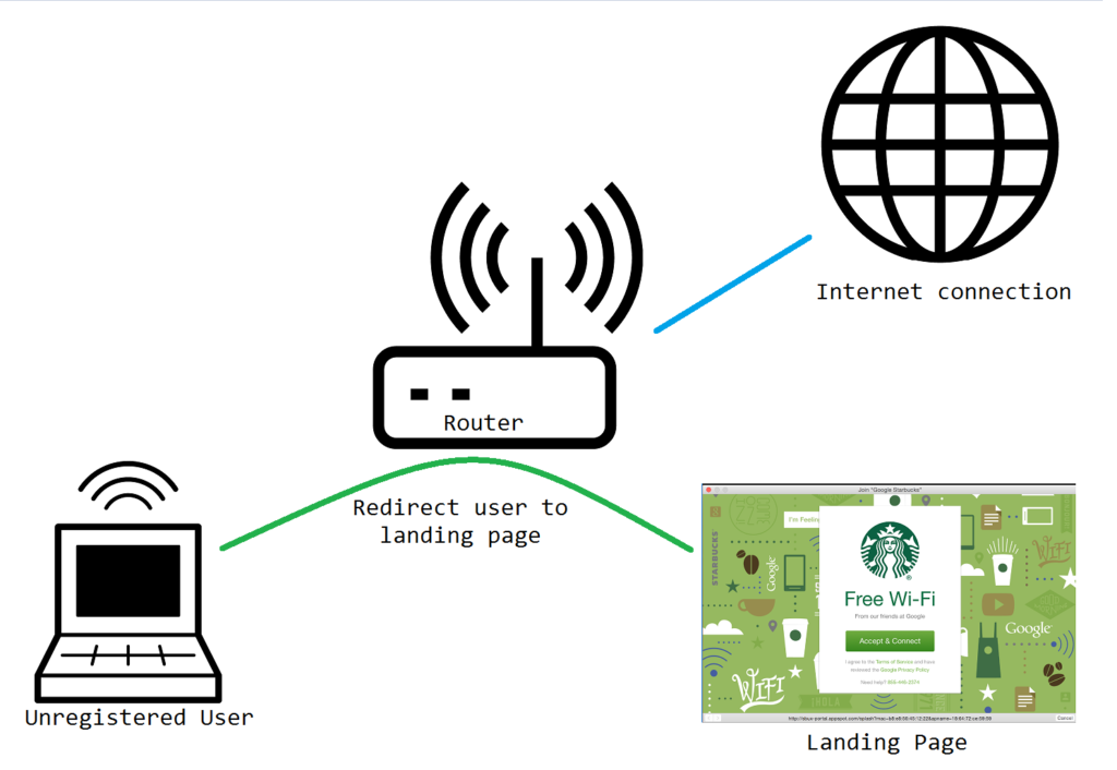Diagram of a captive portal: an unauthenticated client is redirected to a landing page before its traffic is allowed out to the internet.