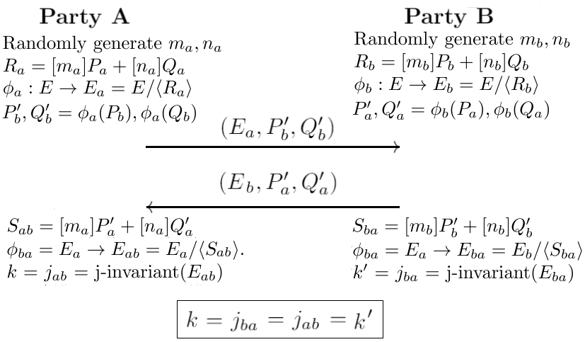 Visual representation of the SIDH key exchange: both parties start from the shared public curve E, each walks a secret isogeny path to a public curve, exchange them, and walk again to two curves that share a j-invariant — the shared secret.