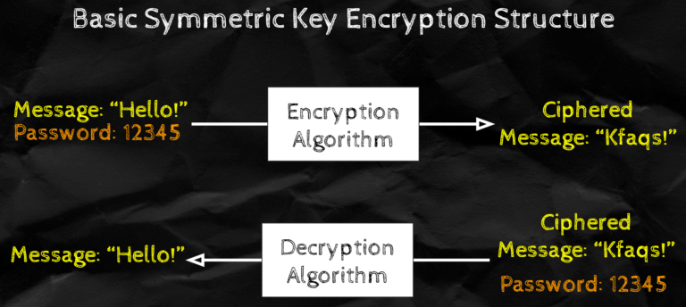 Symmetric Key Encryption: the same shared key encrypts a message into ciphertext and decrypts it back