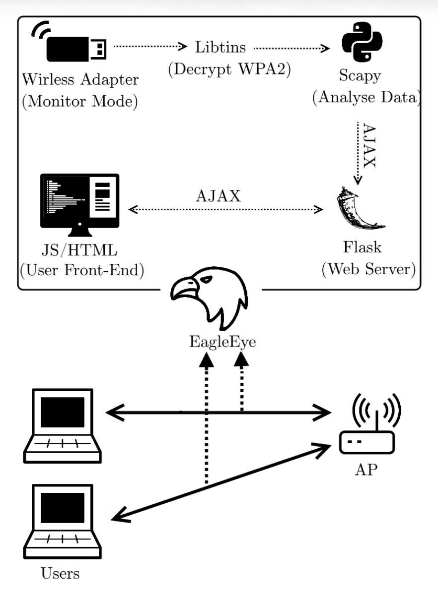EagleEye architecture diagram: a monitor-mode wireless adapter feeds packets through libtins/dot11decrypt for decryption into a virtual adapter, then Scapy filters and analyzes them, a Flask server stores the data, and the client browser pulls it via AJAX.