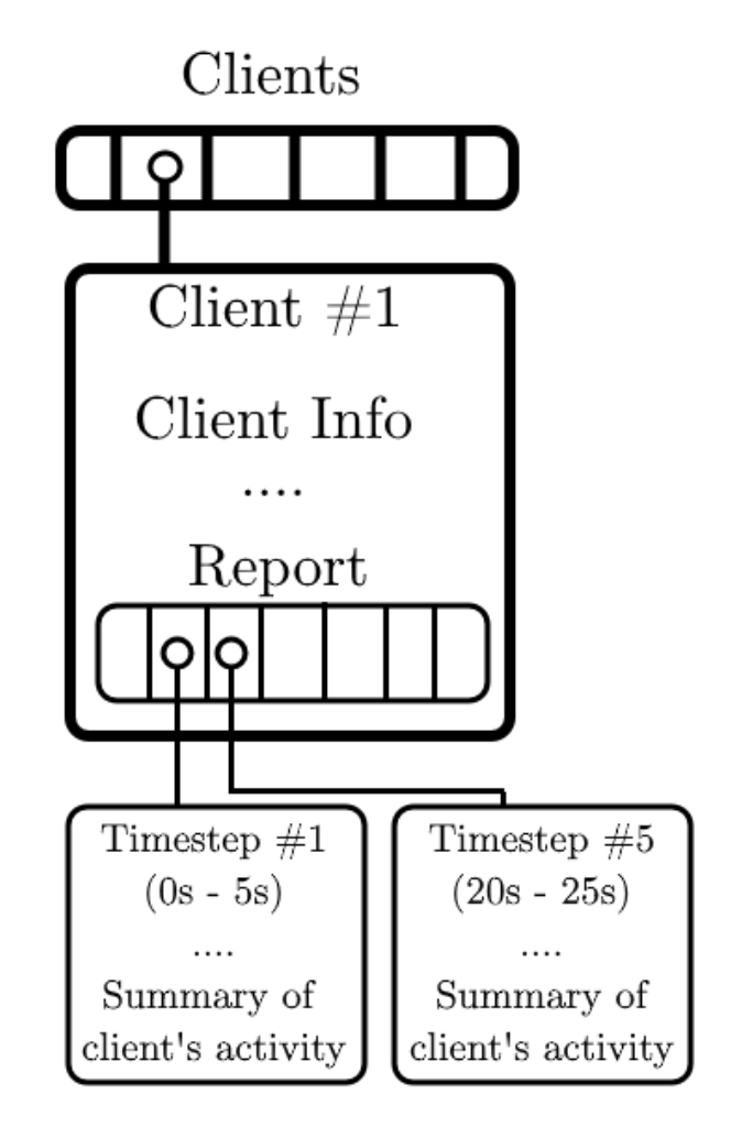 EagleEye data structure: a list of Client structures, each holding basic client info (IP, MAC, OS) plus a report structure recording the client's activity per 5-second time-slot.