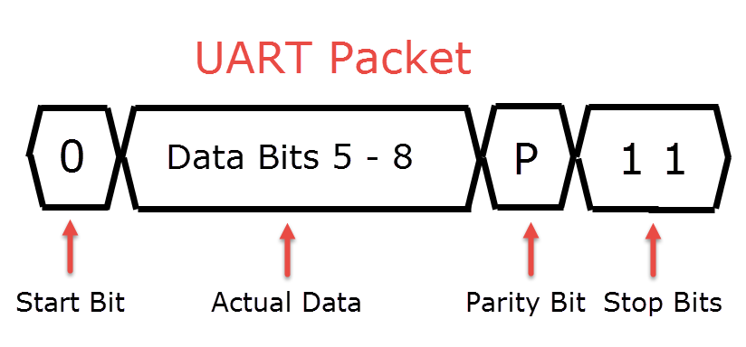 UART packet structure: start bit, data bits, parity, stop bits