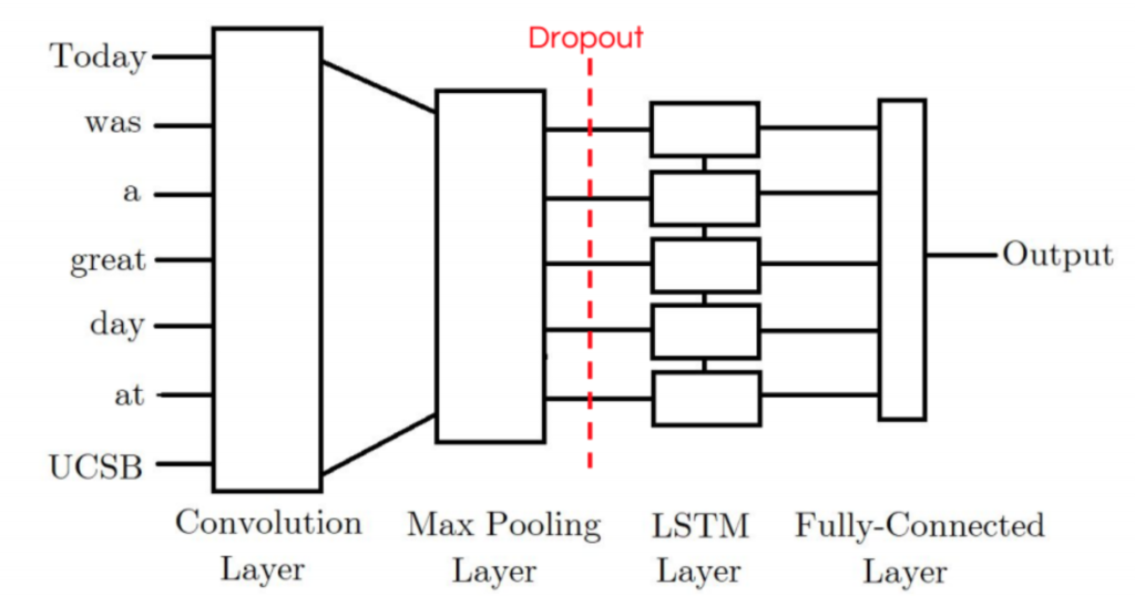 Architecture diagram of the CNN-LSTM model: word embeddings feed a convolution layer, then max-pooling, then an LSTM layer, ending in a positive/negative sentiment output.