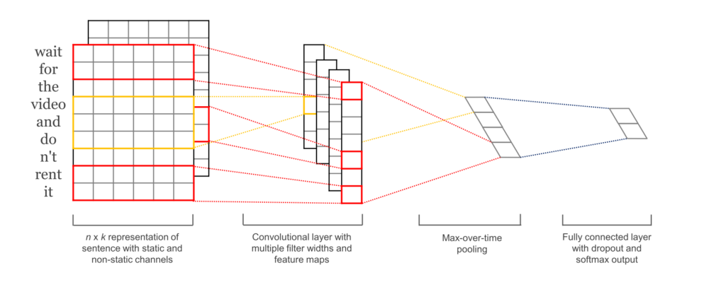 Diagram of a convolutional neural network for NLP: a sentence matrix passed through multiple convolution filters, max-pooling, and a fully connected softmax output layer.
