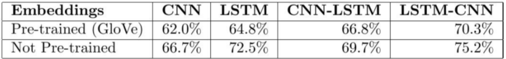 Table comparing model accuracy with learned word embeddings versus pre-trained GloVe embeddings, showing GloVe gave slightly worse accuracy on the Twitter data.