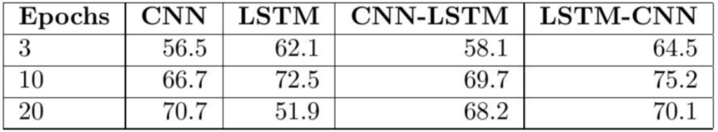 Table comparing how many training epochs each model needs: CNN and CNN-LSTM models require more epochs and overfit more slowly than LSTM and LSTM-CNN models.