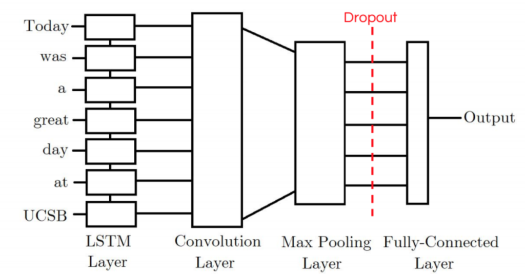 Architecture diagram of the LSTM-CNN model: word embeddings feed an LSTM layer, whose output is fed into a convolution layer, then max-pooling, ending in a positive/negative sentiment output.