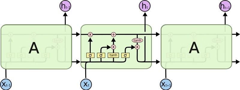 Diagram of an LSTM cell chain: repeating modules each passing a cell state and hidden state forward, with gates controlling what information is remembered or forgotten.