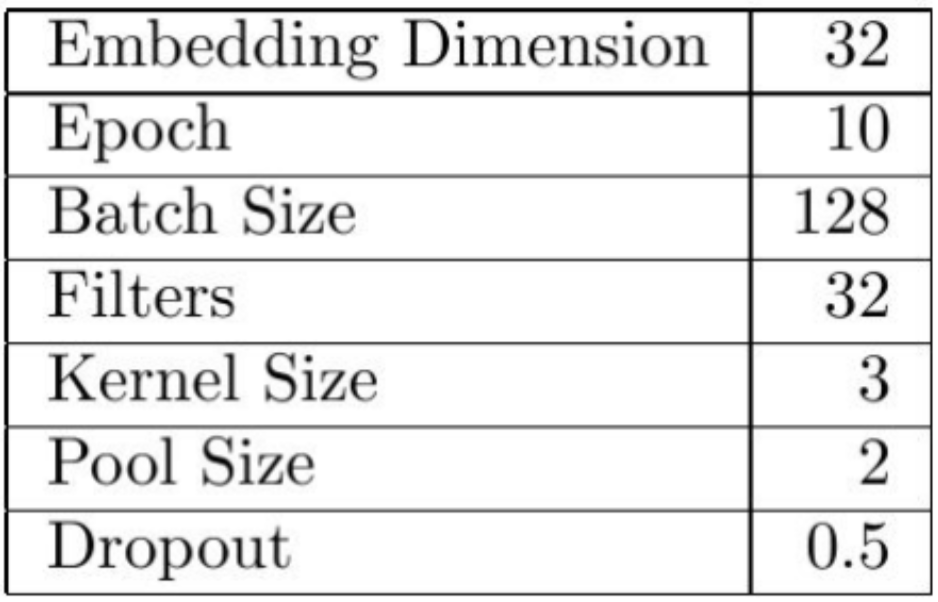 Table of model hyperparameters fine-tuned through manual testing: batch size, learning rate, dropout probability, embedding dimension, and other training settings for each model.